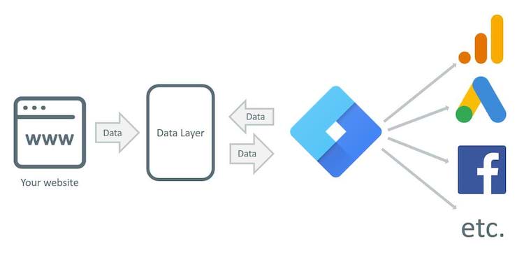 Google Tag Manager là gì