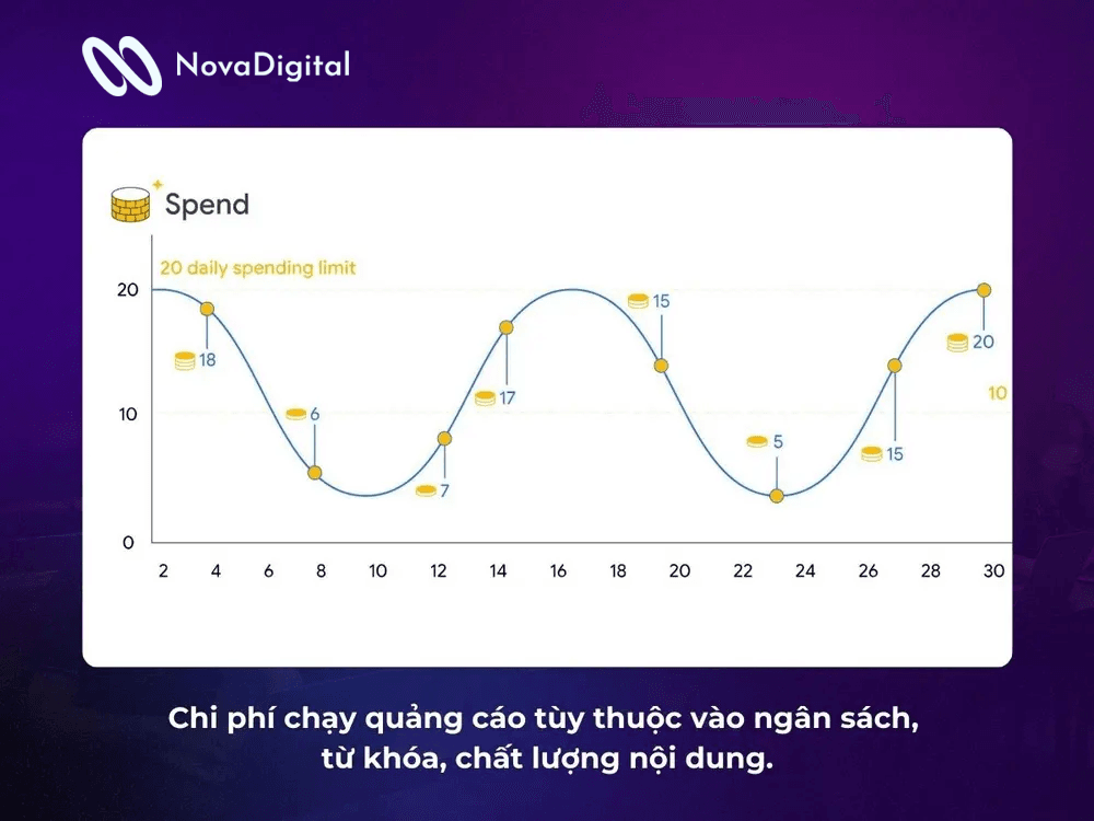 chi phí chạy quảng cáo google